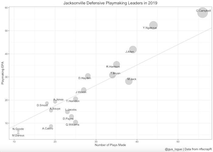 A look at the number of plays the Jaguars' defenders made and the EPA resulting from said plays.